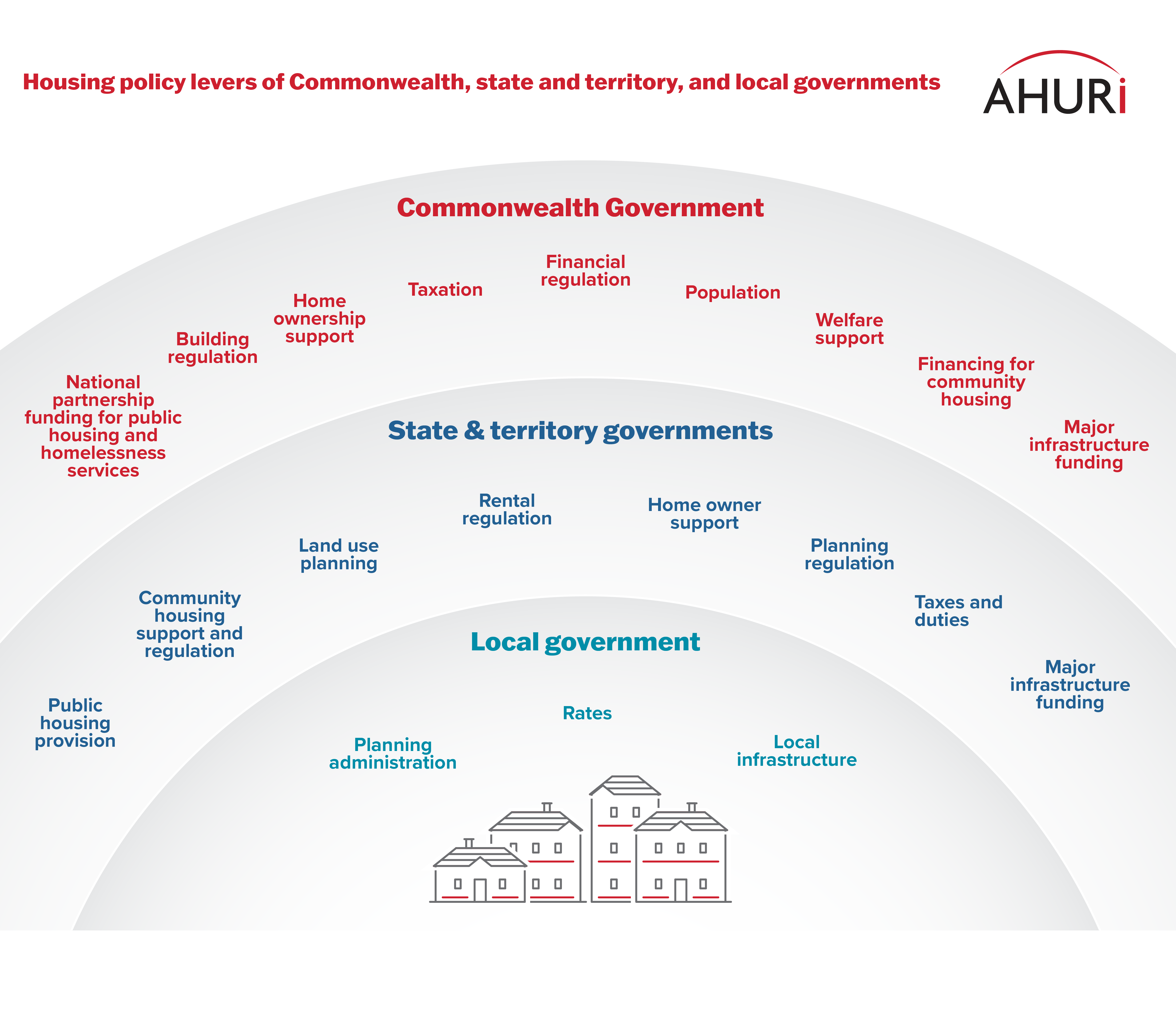 Understanding the housing policy levers of Commonwealth, state and